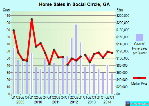 Social Circle,GA real estate house value index trend