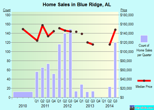 Blue Ridge,AL real estate house value index trend