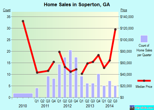 Soperton,GA real estate house value index trend