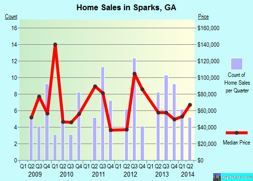 Sparks,GA real estate house value index trend