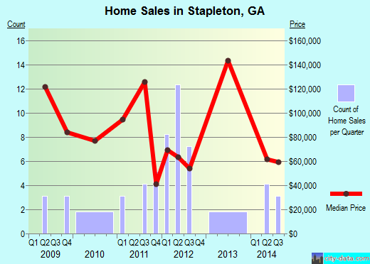Stapleton,GA real estate house value index trend