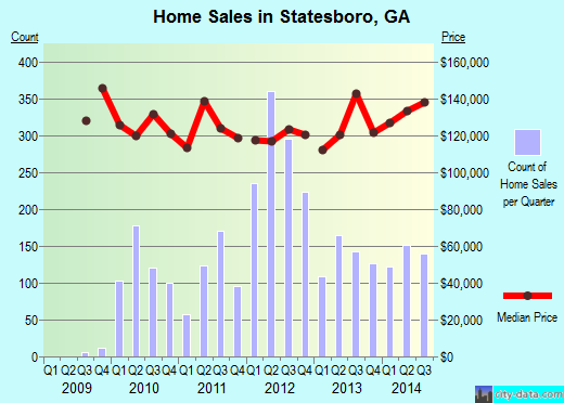 Statesboro,GA real estate house value index trend