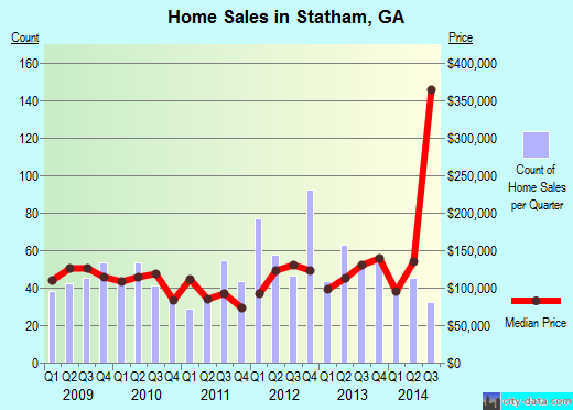Statham,GA real estate house value index trend