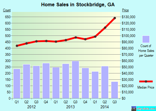 Stockbridge,GA real estate house value index trend