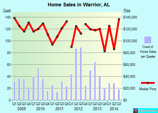 Warrior,AL real estate house value index trend