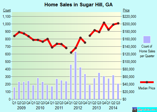 Sugar Hill,GA real estate house value index trend