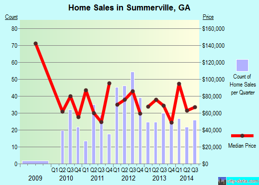 Summerville,GA real estate house value index trend