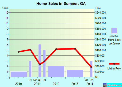 Sumner,GA real estate house value index trend