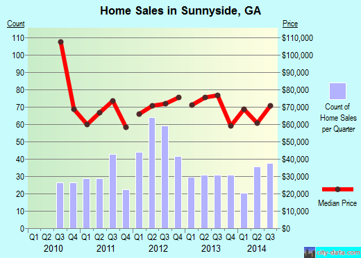 Sunnyside,GA real estate house value index trend