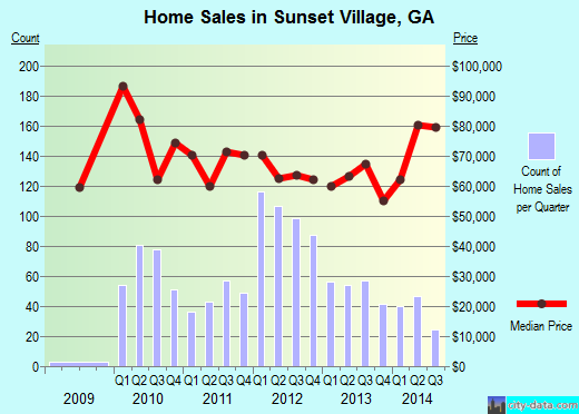 Sunset Village,GA real estate house value index trend