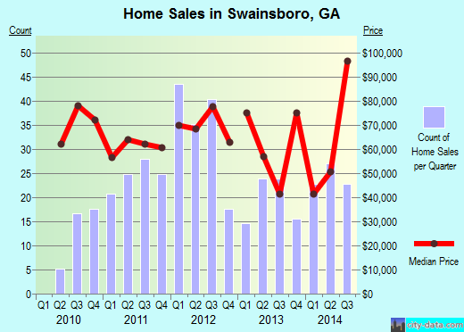 Swainsboro,GA real estate house value index trend