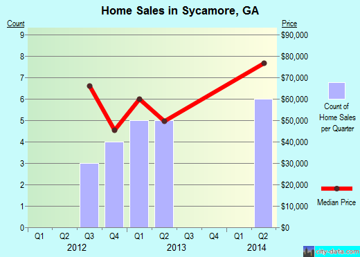 Sycamore,GA real estate house value index trend