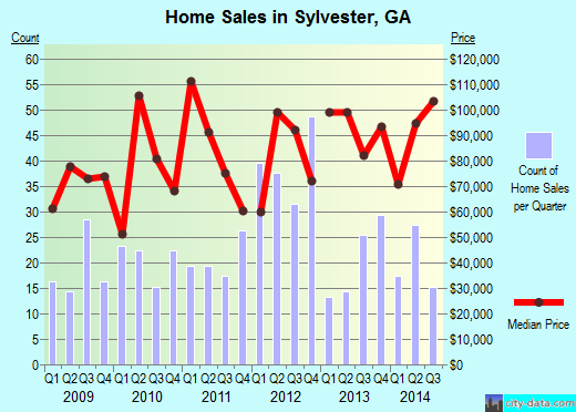 Sylvester,GA real estate house value index trend