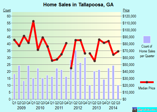Tallapoosa,GA real estate house value index trend