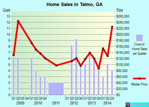 Talmo,GA real estate house value index trend