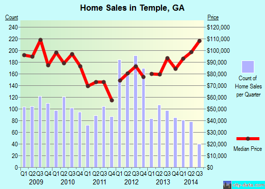 Temple,GA real estate house value index trend