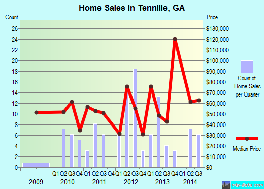 Tennille,GA real estate house value index trend