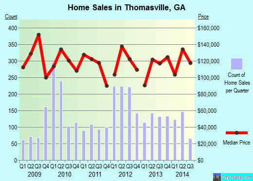 Thomasville,GA real estate house value index trend