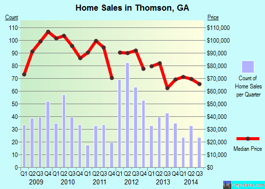 Thomson,GA real estate house value index trend