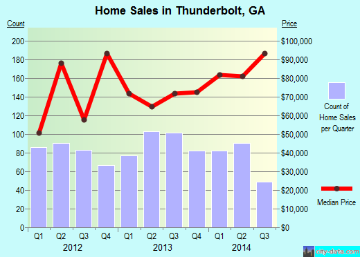 Thunderbolt,GA real estate house value index trend