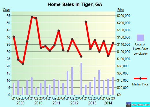Tiger,GA real estate house value index trend