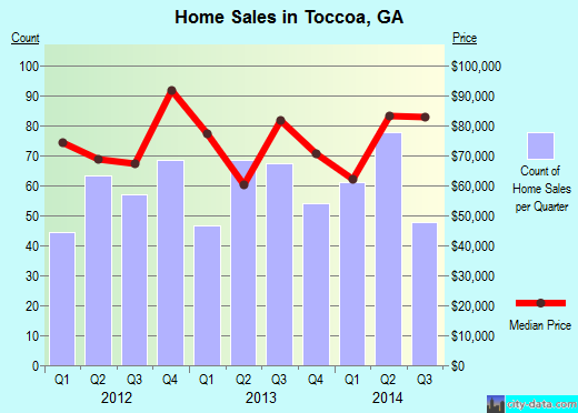 Toccoa,GA real estate house value index trend