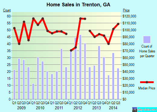 Trenton,GA real estate house value index trend