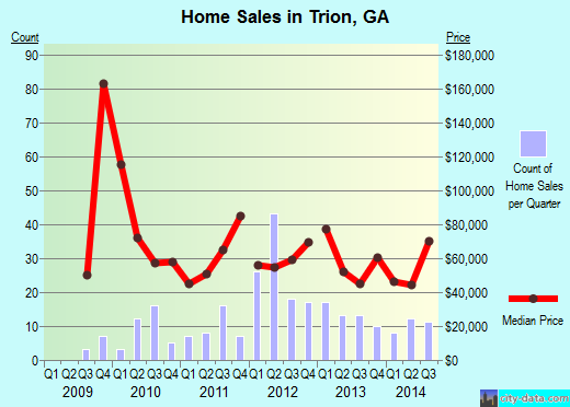 Trion,GA real estate house value index trend
