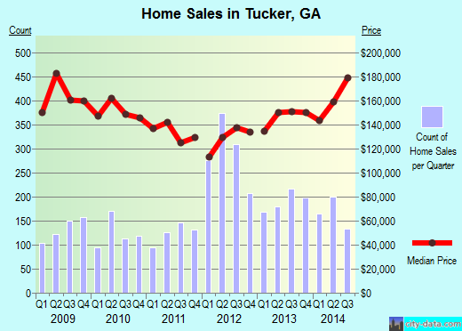 Tucker,GA real estate house value index trend