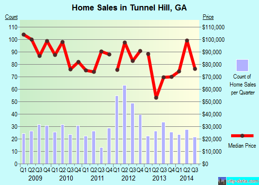 Tunnel Hill,GA real estate house value index trend