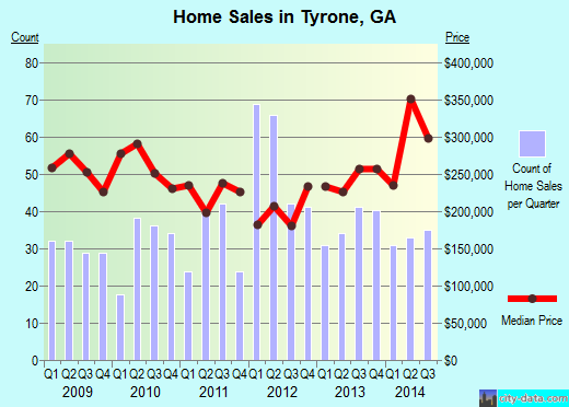 Tyrone,GA real estate house value index trend