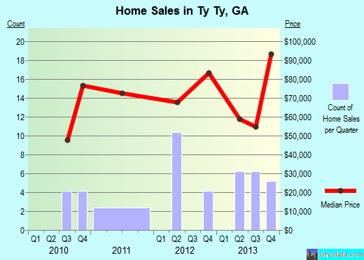 Ty Ty,GA real estate house value index trend