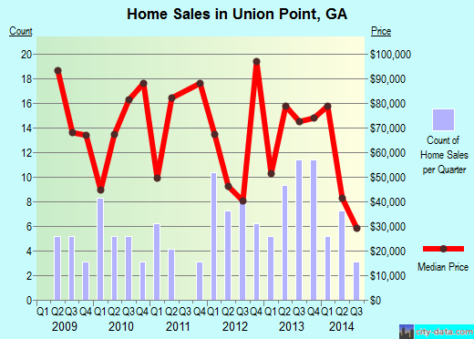 Union Point,GA real estate house value index trend
