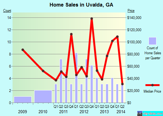 Uvalda,GA real estate house value index trend