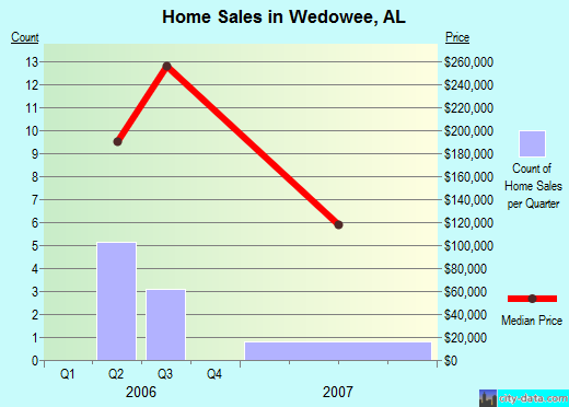 Wedowee,AL real estate house value index trend