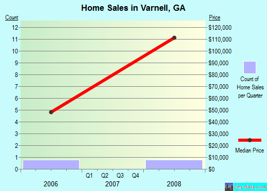Varnell,GA real estate house value index trend