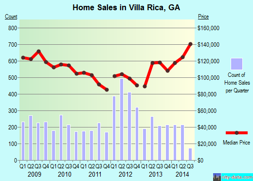 Villa Rica,GA real estate house value index trend