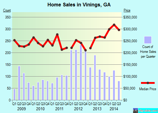 Vinings,GA real estate house value index trend