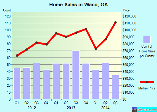 Waco,GA real estate house value index trend