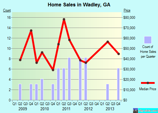 Wadley,GA real estate house value index trend