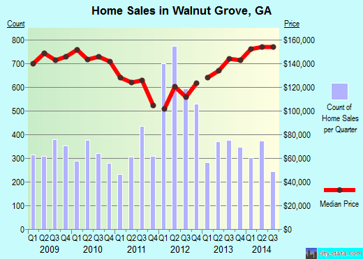 Walnut Grove,GA real estate house value index trend