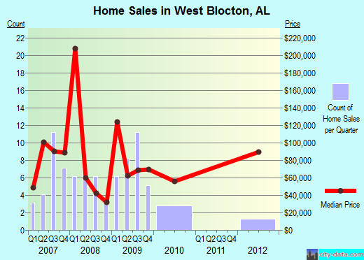 West Blocton,AL real estate house value index trend