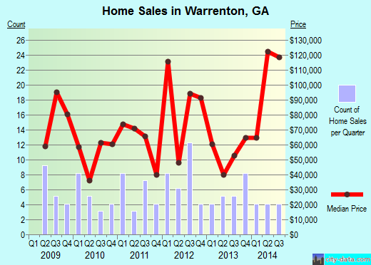 Warrenton,GA real estate house value index trend