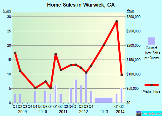Warwick,GA real estate house value index trend