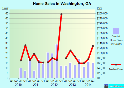 Washington,GA real estate house value index trend