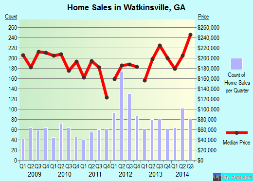 Watkinsville,GA real estate house value index trend