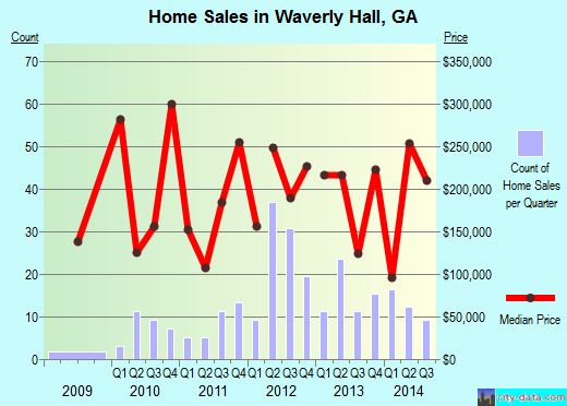 Waverly Hall,GA real estate house value index trend