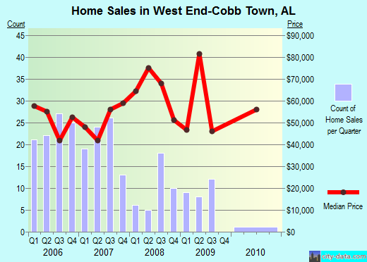 West End-Cobb Town,AL real estate house value index trend