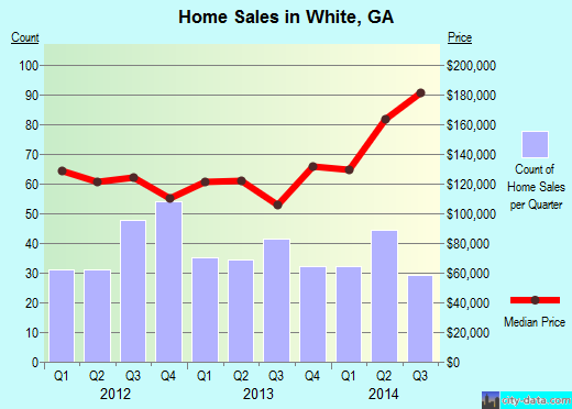 White,GA real estate house value index trend