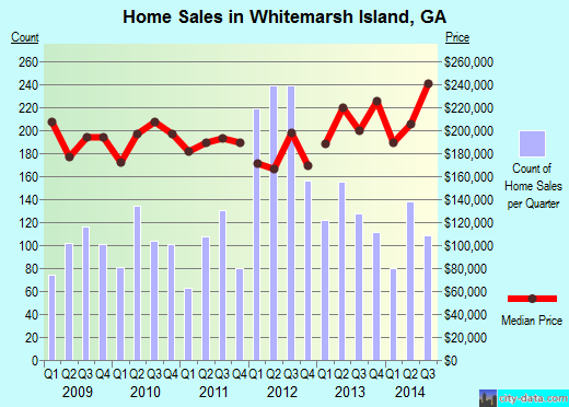 Whitemarsh Island,GA real estate house value index trend